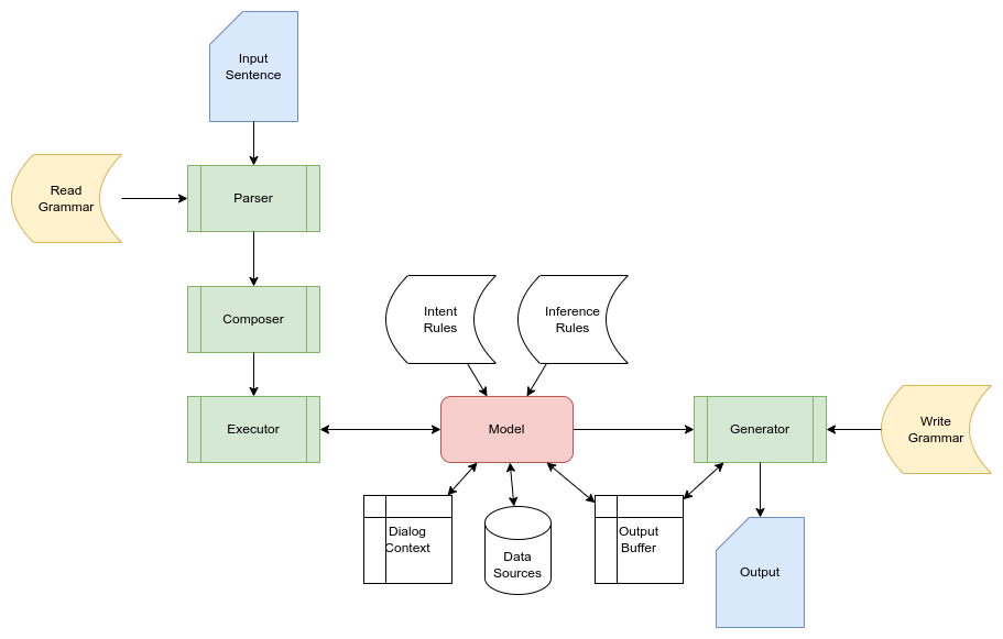 System data flow